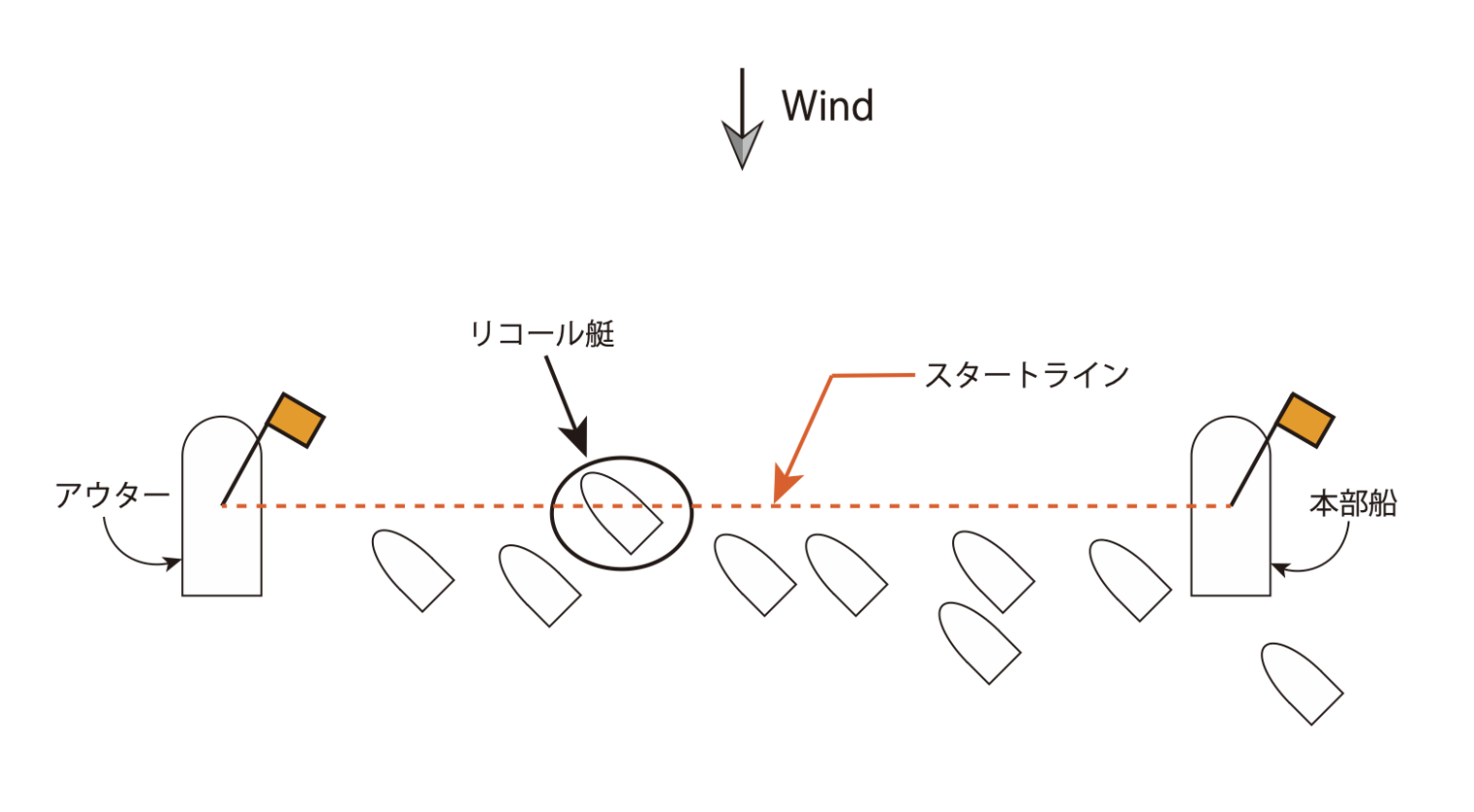 スタートライン図解