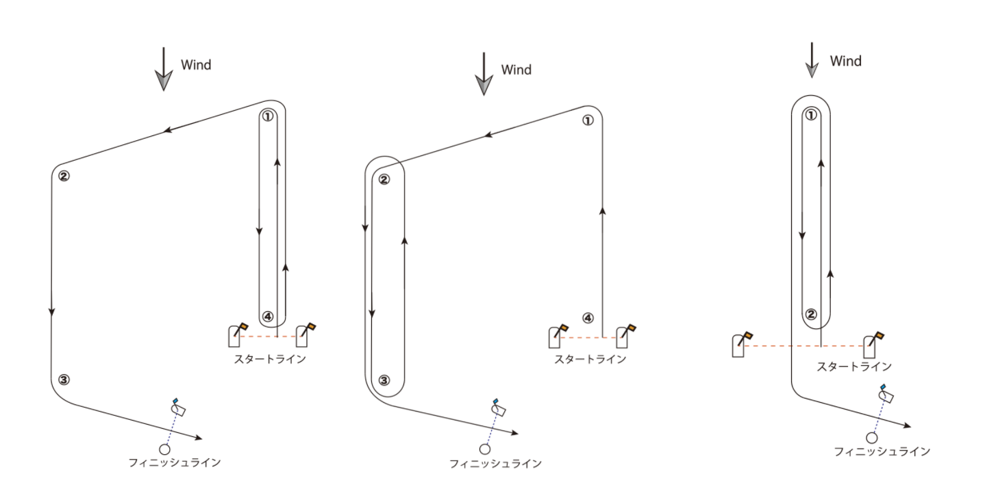 ①インナーコース ②アウターコース ③ソーセージコース