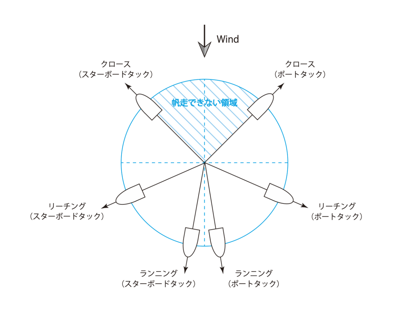 帆走可能範囲