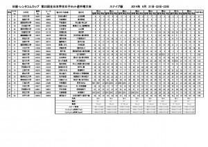 スナイプ級最終成績