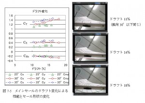 図7-5　メインセールのドラフト変化による性能とセール形状の変化