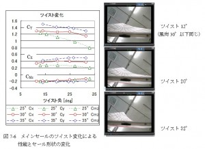 図7-6　メインセールのツイスト変化による性能とセール形状の変化