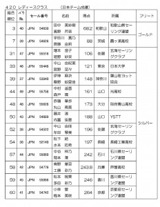 日本選手の成績（２）