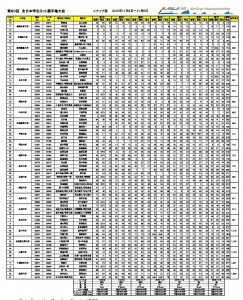 6 第80回全日本学生ヨット選手権記念大会 スナイプ級最終成績表 (1)