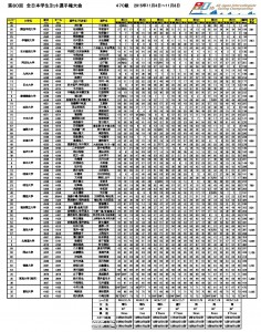 7 第80回全日本学生ヨット選手権記念 470級最終成績表