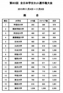 5 第80回全日本学生ヨット選手権記念大会 総合成績表