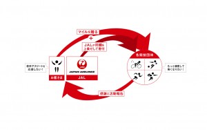 JAL ネクストアスリート・マイルプロジェクトの仕組み