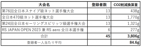 reduction table01