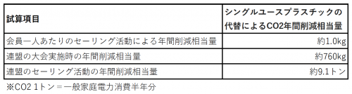 reduction table02